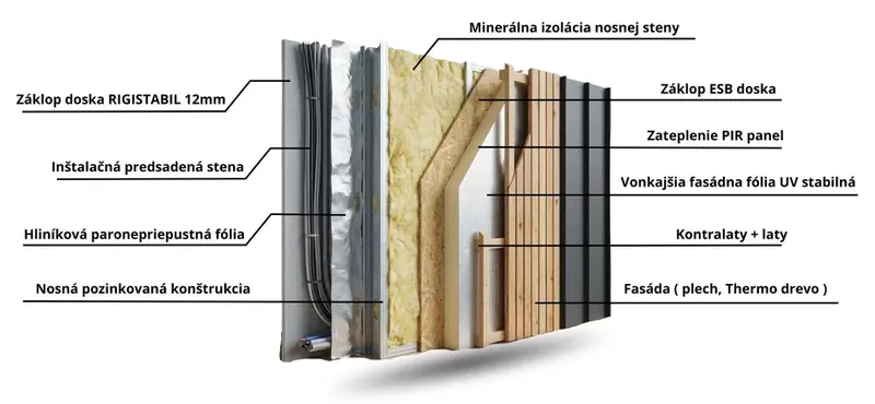Zloženie stien — THERMO-STEEL technológia